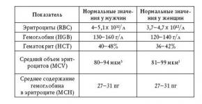 Физико-химические свойства крови, функции крови