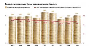 The number of Chechens in the world and why those?