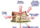 Important nuances of roof insulation