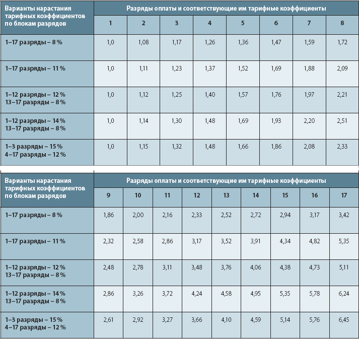 Formation of the basic part of remuneration: tariff schedule or grades