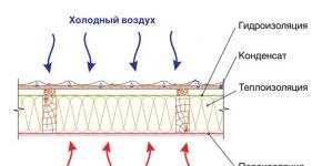 Features of installing vapor barrier on the roof: how to avoid mistakes when installing a vapor barrier