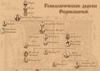 Pedigree of Rurikovich: scheme with dates of government