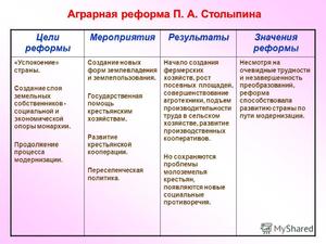 Stolypin reform briefly