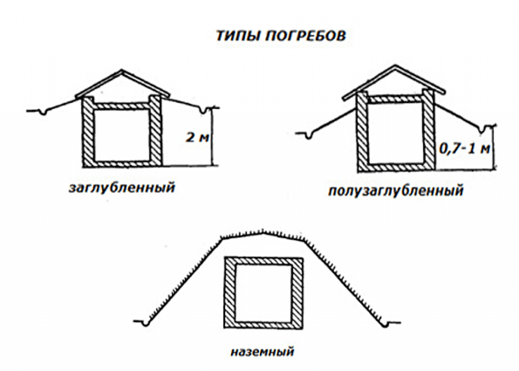 How to make a cellar in the country: everything about the construction of a semi-submerged structure