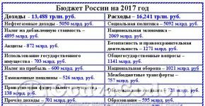 Análisis de ingresos y gastos del presupuesto de la Federación de Rusia Sistema presupuestario de la Federación de Rusia